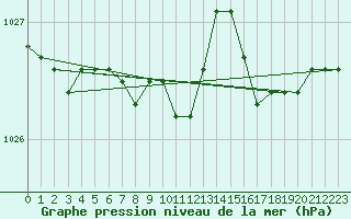 Courbe de la pression atmosphrique pour Holbeach