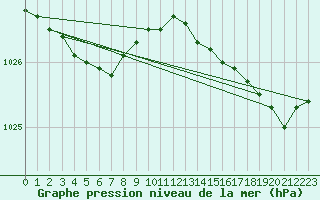 Courbe de la pression atmosphrique pour Lanvoc (29)