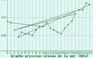 Courbe de la pression atmosphrique pour Norsjoe