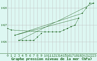 Courbe de la pression atmosphrique pour Vaestmarkum