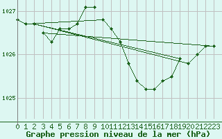 Courbe de la pression atmosphrique pour Berlin-Tempelhof