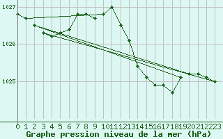 Courbe de la pression atmosphrique pour Alfeld