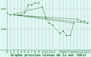 Courbe de la pression atmosphrique pour Alfeld