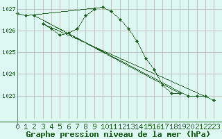 Courbe de la pression atmosphrique pour Hd-Bazouges (35)