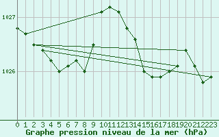 Courbe de la pression atmosphrique pour Nevers (58)