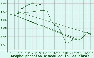 Courbe de la pression atmosphrique pour Capel Curig