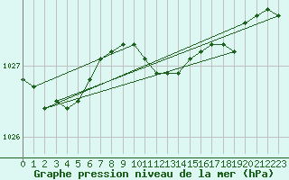 Courbe de la pression atmosphrique pour Sulejow