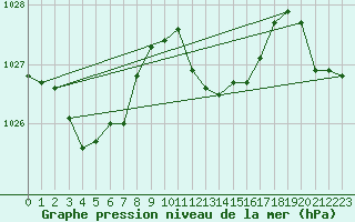 Courbe de la pression atmosphrique pour Nyon-Changins (Sw)