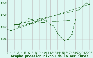 Courbe de la pression atmosphrique pour Deuselbach