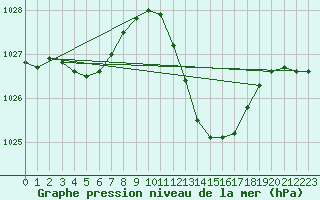 Courbe de la pression atmosphrique pour Beja