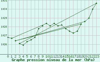 Courbe de la pression atmosphrique pour Jervis Bay