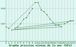 Courbe de la pression atmosphrique pour Bagaskar