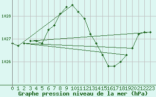 Courbe de la pression atmosphrique pour Sandillon (45)