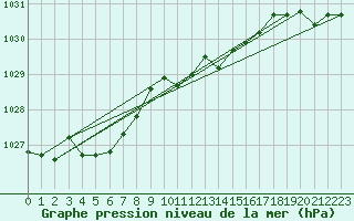 Courbe de la pression atmosphrique pour Drumalbin