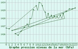 Courbe de la pression atmosphrique pour Gibraltar (UK)