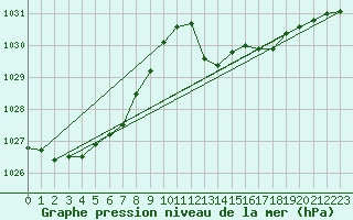 Courbe de la pression atmosphrique pour Samatan (32)