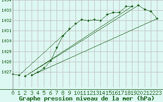 Courbe de la pression atmosphrique pour Ahaus