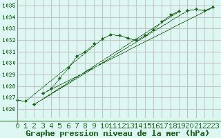 Courbe de la pression atmosphrique pour Rostherne No 2