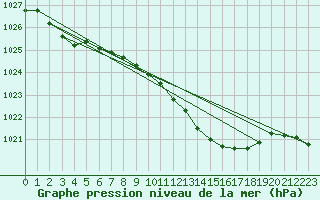 Courbe de la pression atmosphrique pour Baruth