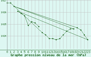 Courbe de la pression atmosphrique pour Braunlage