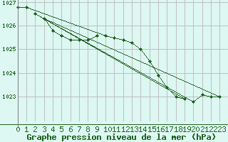 Courbe de la pression atmosphrique pour Ploumanac