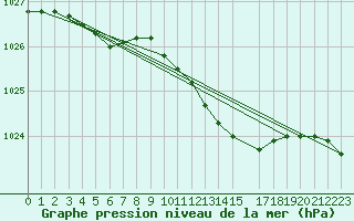 Courbe de la pression atmosphrique pour Plymouth (UK)