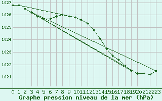 Courbe de la pression atmosphrique pour Orschwiller (67)