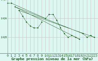 Courbe de la pression atmosphrique pour Dunkerque (59)