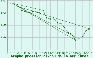 Courbe de la pression atmosphrique pour Saint-Romain-de-Colbosc (76)