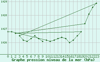 Courbe de la pression atmosphrique pour Thomastown