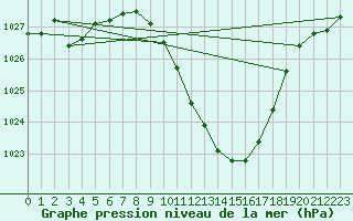 Courbe de la pression atmosphrique pour Thun