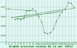 Courbe de la pression atmosphrique pour Lassnitzhoehe