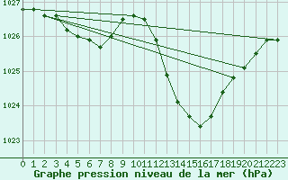 Courbe de la pression atmosphrique pour Aniane (34)