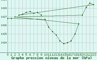 Courbe de la pression atmosphrique pour Payerne (Sw)