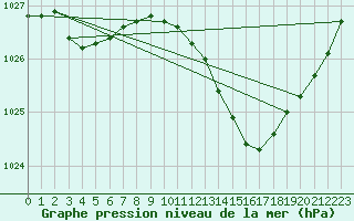 Courbe de la pression atmosphrique pour Cernay (86)