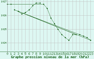 Courbe de la pression atmosphrique pour Magdeburg