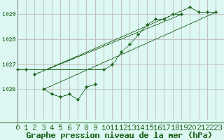 Courbe de la pression atmosphrique pour le bateau LF3F