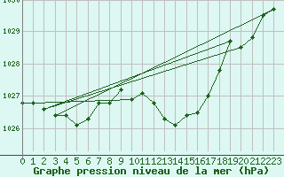 Courbe de la pression atmosphrique pour Boscombe Down