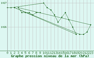 Courbe de la pression atmosphrique pour Lige Bierset (Be)