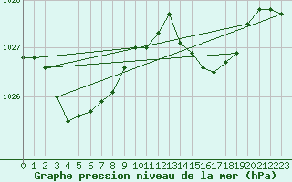 Courbe de la pression atmosphrique pour Ernage (Be)