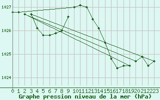 Courbe de la pression atmosphrique pour Engins (38)