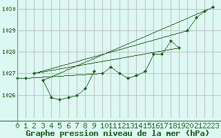 Courbe de la pression atmosphrique pour Dole-Tavaux (39)