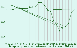 Courbe de la pression atmosphrique pour Lanvoc (29)