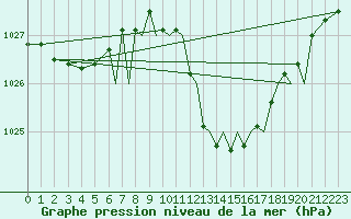 Courbe de la pression atmosphrique pour Badajoz / Talavera La Real