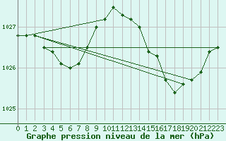 Courbe de la pression atmosphrique pour Pointe de Penmarch (29)