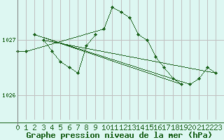 Courbe de la pression atmosphrique pour Dinard (35)
