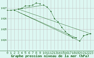 Courbe de la pression atmosphrique pour Ruhnu