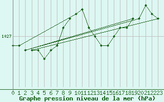 Courbe de la pression atmosphrique pour Weybourne