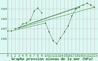 Courbe de la pression atmosphrique pour Cevio (Sw)