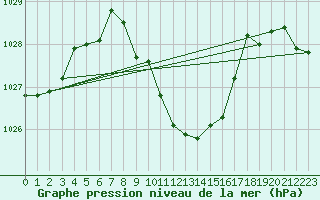 Courbe de la pression atmosphrique pour Aigle (Sw)